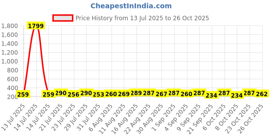 myntra.com DIMPY GARMENTS Round Neck Cotton Boxy Fit Crop T-shirt dimpy garments Price History Graph from 13 Jul 2025 to 26 Oct 2025