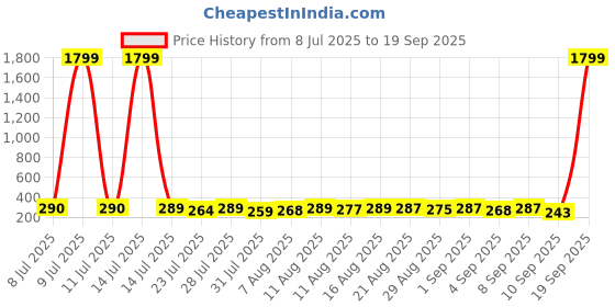 myntra.com DIMPY GARMENTS Round Neck Cotton Oversized T-shirt dimpy garments Price History Graph from 8 Jul 2025 to 19 Sep 2025