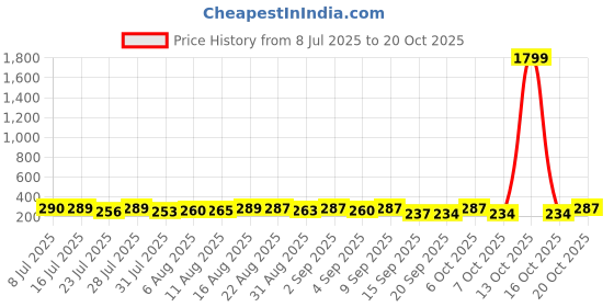 myntra.com DIMPY GARMENTS Round Neck Drop Shoulder Sleeves Cotton T-shirt dimpy garments Price History Graph from 8 Jul 2025 to 20 Oct 2025