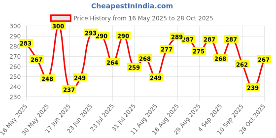 myntra.com DIMPY GARMENTS Round Neck Regular Cotton Fit T-shirt dimpy garments Price History Graph from 16 May 2025 to 28 Oct 2025