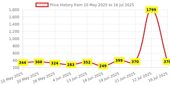 myntra.com DIMPY GARMENTS Shawl Collar Formal Open Front Blazer dimpy garments Price History Graph from 10 May 2025 to 16 Jul 2025