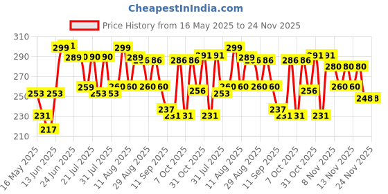 myntra.com DIMPY GARMENTS Side Slit A-line Mini Skirts dimpy garments Price History Graph from 16 May 2025 to 24 Nov 2025