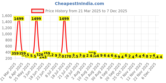 myntra.com DIMPY GARMENTS Skorts Mini Skirt dimpy garments Price History Graph from 21 Mar 2025 to 6 Dec 2025