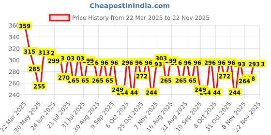 myntra.com DIMPY GARMENTS Skorts Mini Skirt dimpy garments Price History Graph from 22 Mar 2025 to 22 Nov 2025