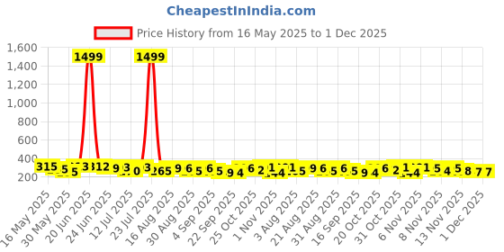 myntra.com DIMPY GARMENTS Skorts Mini Skirt dimpy garments Price History Graph from 16 May 2025 to 1 Dec 2025