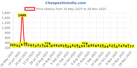 myntra.com DIMPY GARMENTS Skorts Mini Skirt dimpy garments Price History Graph from 16 May 2025 to 27 Nov 2025