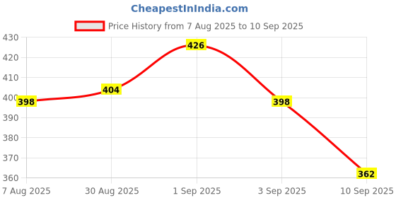 myntra.com DIMPY GARMENTS Smocked Detail Tiered Fit & Flare Midi Dress dimpy garments Price History Graph from 7 Aug 2025 to 10 Sep 2025
