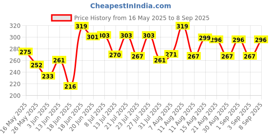 myntra.com Dimpy Garments Solid Mini Flared Skirt dimpy garments Price History Graph from 16 May 2025 to 8 Sep 2025