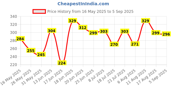 myntra.com DIMPY GARMENTS Solid Side-Slit Pencil Midi Skirt dimpy garments Price History Graph from 16 May 2025 to 5 Sep 2025