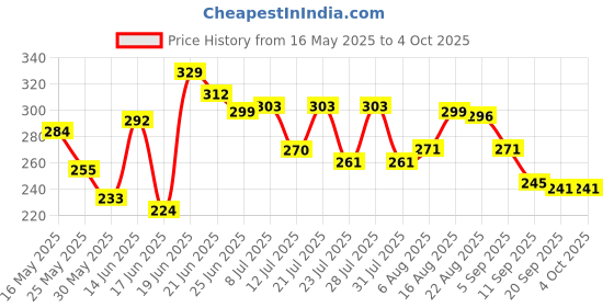 myntra.com DIMPY GARMENTS Solid Side-Slit Pencil Midi Skirt dimpy garments Price History Graph from 16 May 2025 to 4 Oct 2025