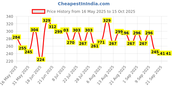 myntra.com DIMPY GARMENTS Solid Side-Slit Pencil Midi Skirt dimpy garments Price History Graph from 16 May 2025 to 15 Oct 2025