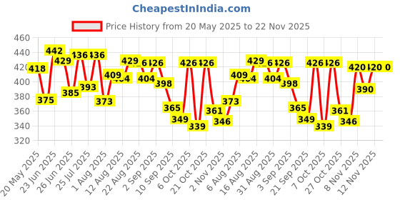 myntra.com DIMPY GARMENTS Solid Square Neck Crepe A-Line Maxi Dress dimpy garments Price History Graph from 20 May 2025 to 22 Nov 2025
