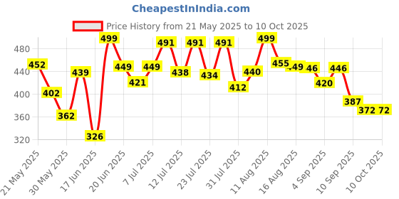 myntra.com DIMPY GARMENTS Spread Collar Buttoned Crop Denim Jacket dimpy garments Price History Graph from 21 May 2025 to 9 Oct 2025
