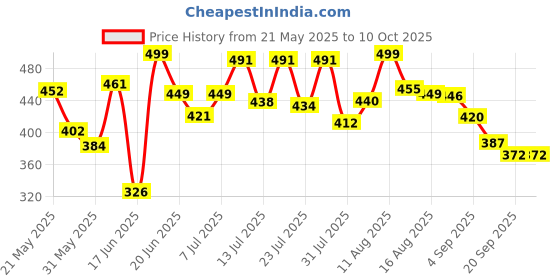 myntra.com DIMPY GARMENTS Spread Collar Buttoned Crop Denim Jacket dimpy garments Price History Graph from 21 May 2025 to 10 Oct 2025