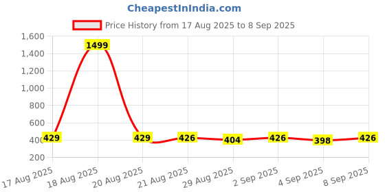 myntra.com DIMPY GARMENTS Square Neck Fit And Flare Midi Dress dimpy garments Price History Graph from 17 Aug 2025 to 8 Sep 2025