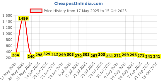 myntra.com DIMPY GARMENTS Straight Fit Midi Skirt dimpy garments Price History Graph from 17 May 2025 to 14 Oct 2025