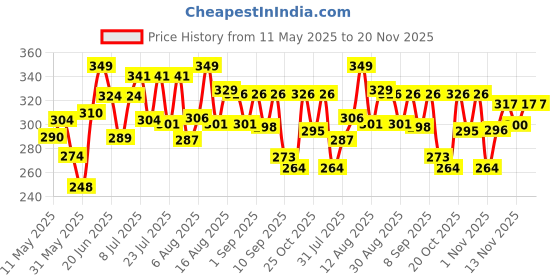 myntra.com DIMPY GARMENTS Straight Midi Skirt dimpy garments Price History Graph from 11 May 2025 to 19 Nov 2025