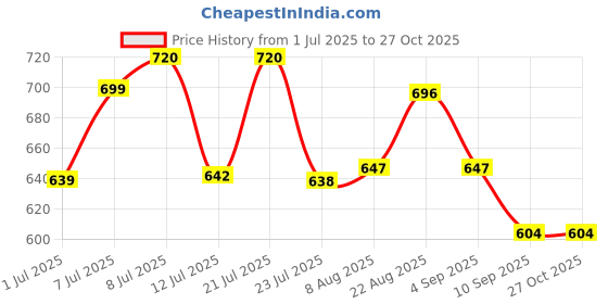 myntra.com DIMPY GARMENTS Tie and Dye Print Cold-Shoulder Maxi Dress dimpy garments Price History Graph from 1 Jul 2025 to 27 Oct 2025
