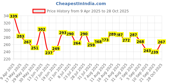 myntra.com DIMPY GARMENTS Women Applique T-shirt dimpy garments Price History Graph from 9 Apr 2025 to 28 Oct 2025