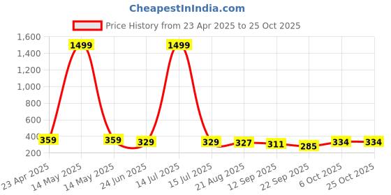 myntra.com buy new trend DIMPY GARMENTS Women Asymmetric Front Slit Mini Skorts buy new trend Price History Graph from 23 Apr 2025 to 24 Oct 2025