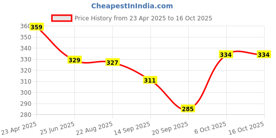 myntra.com buy new trend DIMPY GARMENTS Women Asymmetric Mini Skorts buy new trend Price History Graph from 23 Apr 2025 to 16 Oct 2025