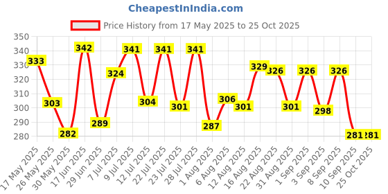 myntra.com Dimpy Garments Women Black Fish Cut Knee Length Straight Skirt dimpy garments Price History Graph from 17 May 2025 to 25 Oct 2025