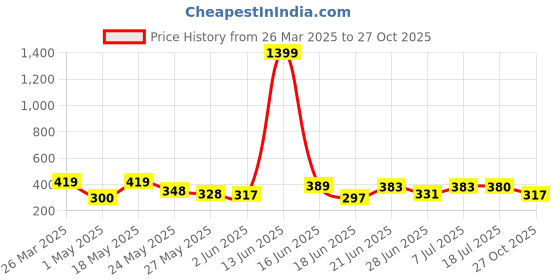 myntra.com DIMPY GARMENTS Women Comfort High-Rise Trousers dimpy garments Price History Graph from 26 Mar 2025 to 27 Oct 2025