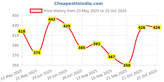 myntra.com DIMPY GARMENTS Women Crepe A-LineSmocked Maxi Dress dimpy garments Price History Graph from 23 May 2025 to 21 Oct 2025