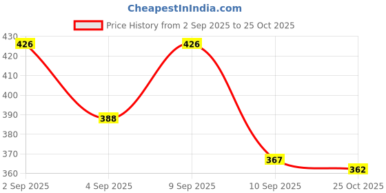myntra.com DIMPY GARMENTS Women Crepe Fit-Flare Dress dimpy garments Price History Graph from 2 Sep 2025 to 25 Oct 2025