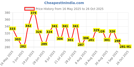 myntra.com DIMPY GARMENTS Women Fish Cut Knee Length Straight Skirt dimpy garments Price History Graph from 16 May 2025 to 24 Oct 2025