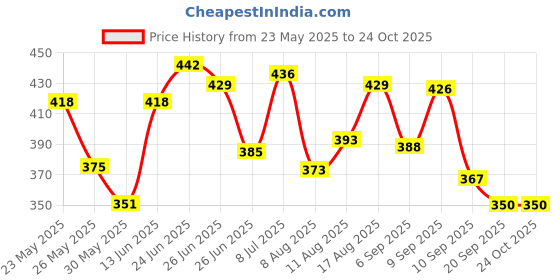 myntra.com DIMPY GARMENTS Women Fit and Flare Dress dimpy garments Price History Graph from 23 May 2025 to 24 Oct 2025