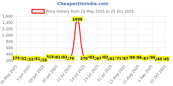 myntra.com DIMPY GARMENTS Women Flared Mini Skater Skirt dimpy garments Price History Graph from 16 May 2025 to 25 Oct 2025