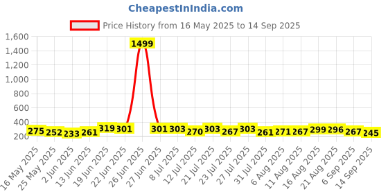 myntra.com DIMPY GARMENTS Women Flared Mini Skirt dimpy garments Price History Graph from 16 May 2025 to 14 Sep 2025