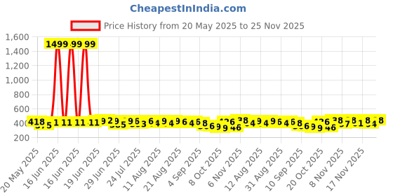 myntra.com DIMPY GARMENTS Women Flutter Sleeves Fit & Flare Midi Dress dimpy garments Price History Graph from 20 May 2025 to 23 Nov 2025