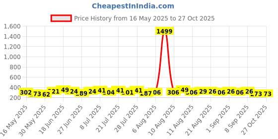myntra.com Dimpy Garments Women High Slit Crepe Straight Midi Skirt dimpy garments Price History Graph from 16 May 2025 to 27 Oct 2025