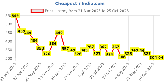 myntra.com DIMPY GARMENTS Women High Waist Front Skirt Back Shorts Denim Mini Skort dimpy garments Price History Graph from 21 Mar 2025 to 24 Oct 2025