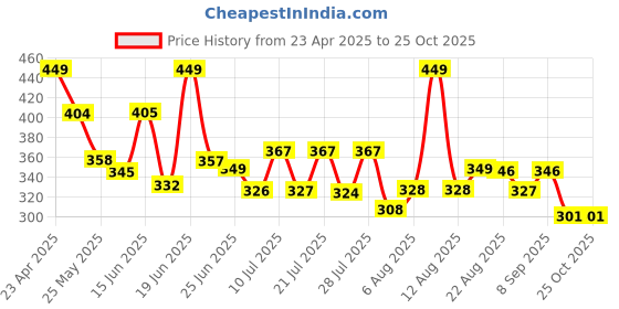 myntra.com DIMPY GARMENTS Women High Waist Skorts Mini Skirt dimpy garments Price History Graph from 23 Apr 2025 to 24 Oct 2025