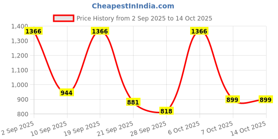 myntra.com DIMPY GARMENTS Women Lapel Collar Solid Asymmetric Closure Parka Jacket dimpy garments Price History Graph from 2 Sep 2025 to 13 Oct 2025