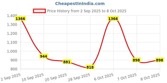 myntra.com DIMPY GARMENTS Women Lapel Collar Solid Asymmetric Closure Tailored Jacket dimpy garments Price History Graph from 2 Sep 2025 to 8 Oct 2025