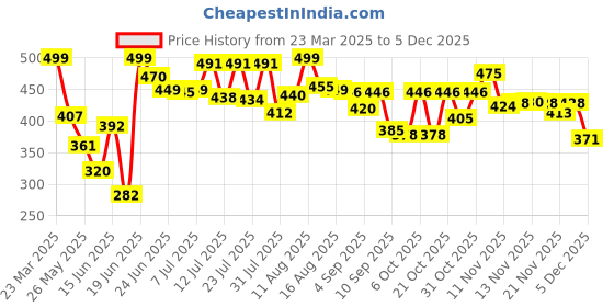 myntra.com DIMPY GARMENTS Women Lightweight Crop Bomber Jacket dimpy garments Price History Graph from 23 Mar 2025 to 5 Dec 2025