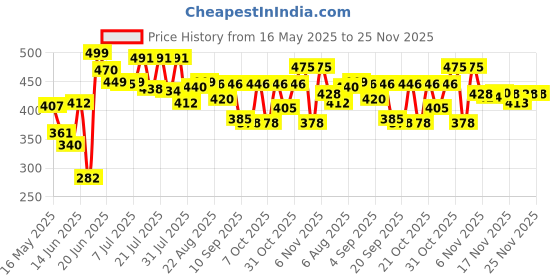 myntra.com DIMPY GARMENTS Women Lightweight Crop Bomber with Embroidered Jacket dimpy garments Price History Graph from 16 May 2025 to 24 Nov 2025