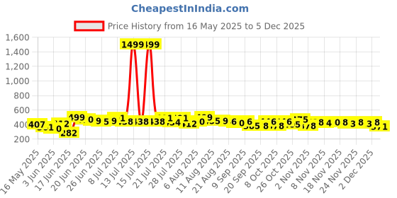 myntra.com DIMPY GARMENTS Women Lightweight Crop Bomber with Embroidered Jacket dimpy garments Price History Graph from 16 May 2025 to 5 Dec 2025