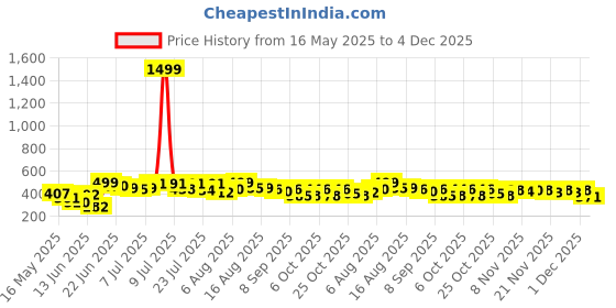myntra.com DIMPY GARMENTS Women Lightweight Crop Bomber with Embroidered Jacket dimpy garments Price History Graph from 16 May 2025 to 4 Dec 2025
