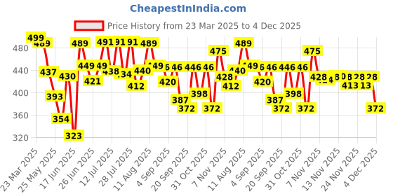 myntra.com DIMPY GARMENTS Women Lightweight Denim Jacket dimpy garments Price History Graph from 23 Mar 2025 to 4 Dec 2025