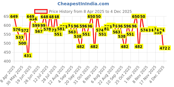 myntra.com DIMPY GARMENTS Women Lightweight Denim Jacket dimpy garments Price History Graph from 8 Apr 2025 to 4 Dec 2025