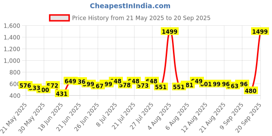 myntra.com DIMPY GARMENTS Women Lightweight Denim Jacket dimpy garments Price History Graph from 21 May 2025 to 20 Sep 2025