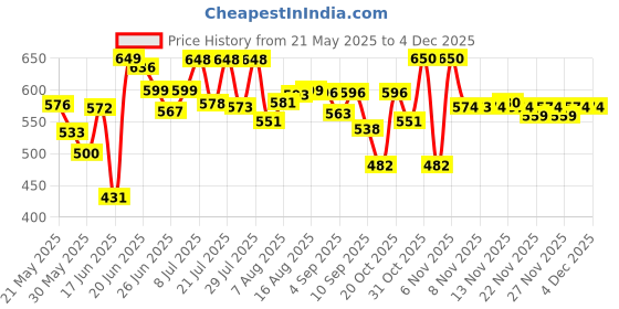 myntra.com DIMPY GARMENTS Women Lightweight Denim Jacket dimpy garments Price History Graph from 21 May 2025 to 1 Dec 2025