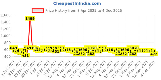 myntra.com DIMPY GARMENTS Women Lightweight Denim Jacket with Embroidered dimpy garments Price History Graph from 8 Apr 2025 to 4 Dec 2025
