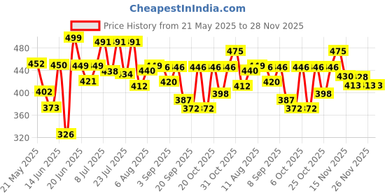 myntra.com DIMPY GARMENTS Women Lightweight Denim Jacket with Embroidered dimpy garments Price History Graph from 21 May 2025 to 28 Nov 2025