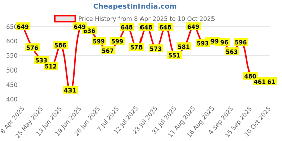 myntra.com DIMPY GARMENTS Women Lightweight Denim Jacket with Patchwork dimpy garments Price History Graph from 8 Apr 2025 to 10 Oct 2025
